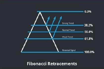 Menentukan Level Stop Loss Dan Take Profit Dengan Fibonacci Retracement